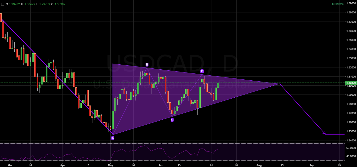 USD/CAD Daily Chart