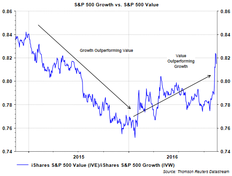 S&P 500 Growth vs S&P 500 Value