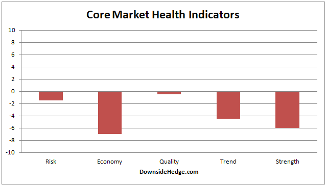 Core Market Health Indicators Chart