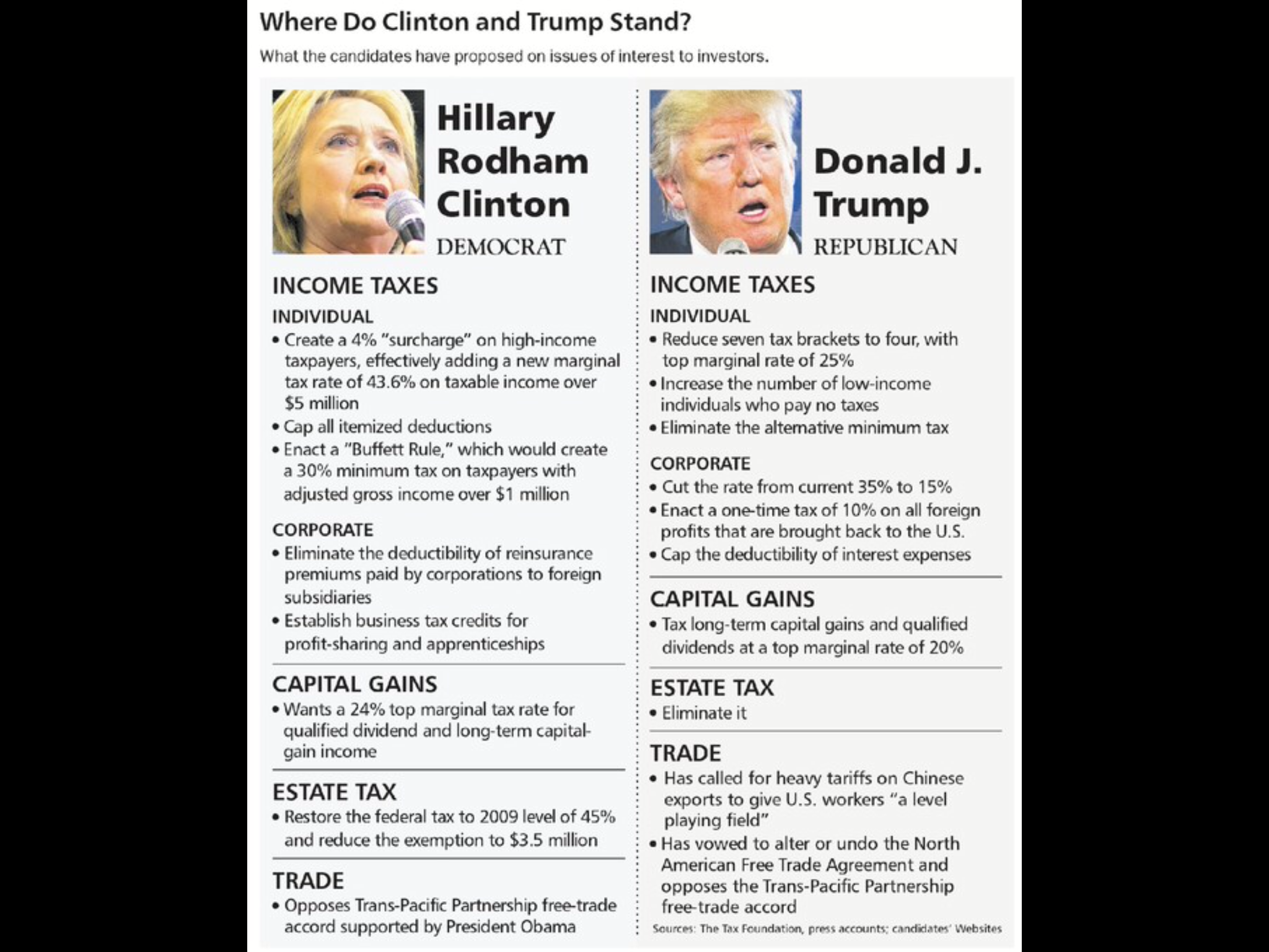 Where do Clinton and Trump Stand?
