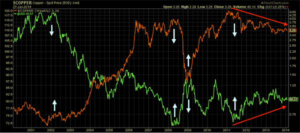 Copper Weekly Chart