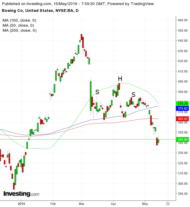 Boeing Daily Chart