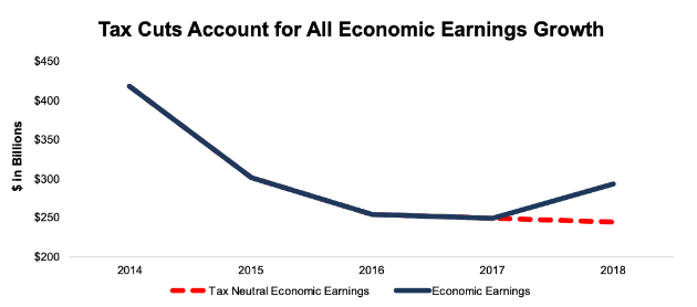 Economic Earnings vs. Tax Neutral Economic Earnings