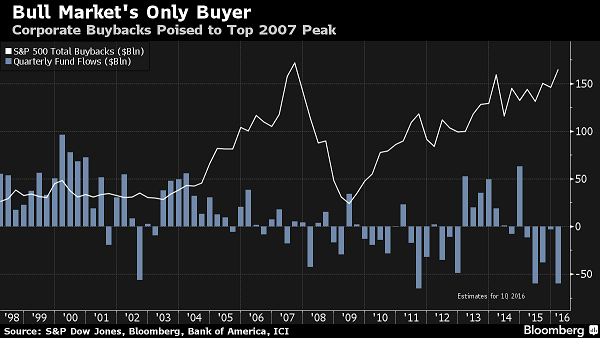 Corporate Buybacks