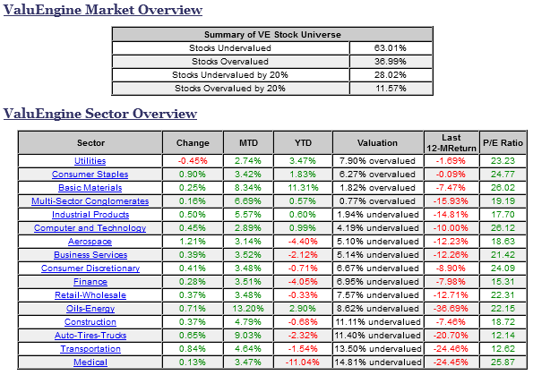 ValuEngine Market Overview