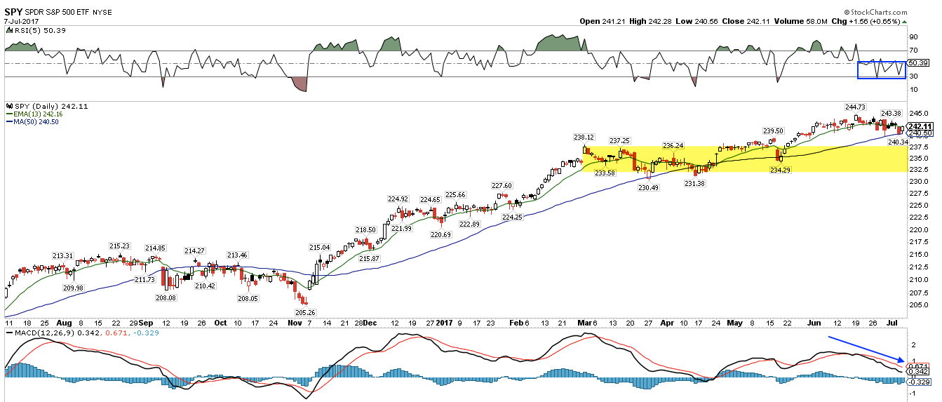 SPY Daily Chart