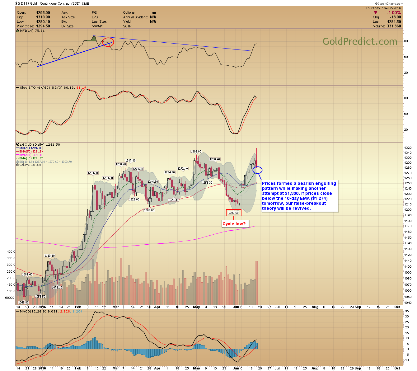 Gold Daily Chart