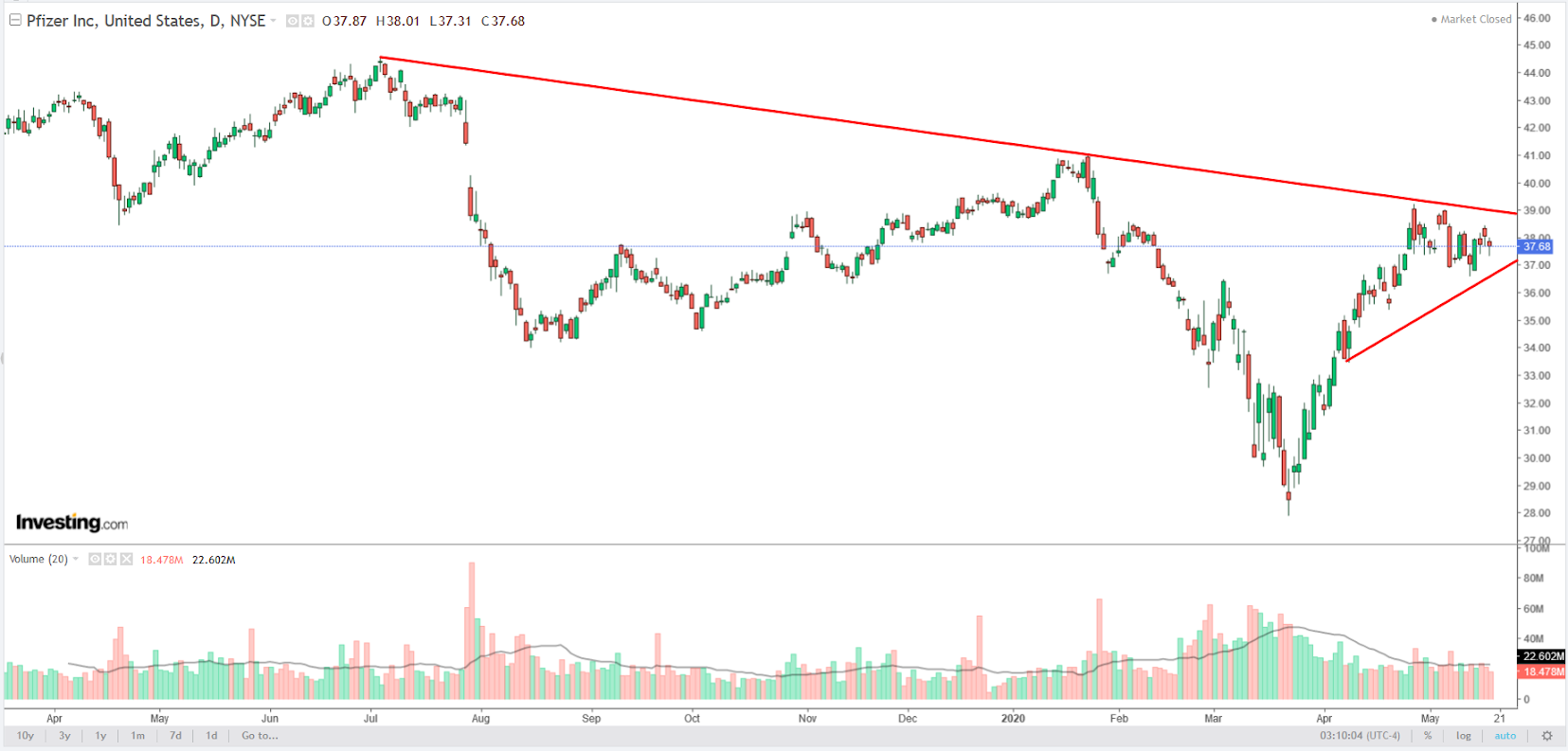 Pfizer Daily Chart