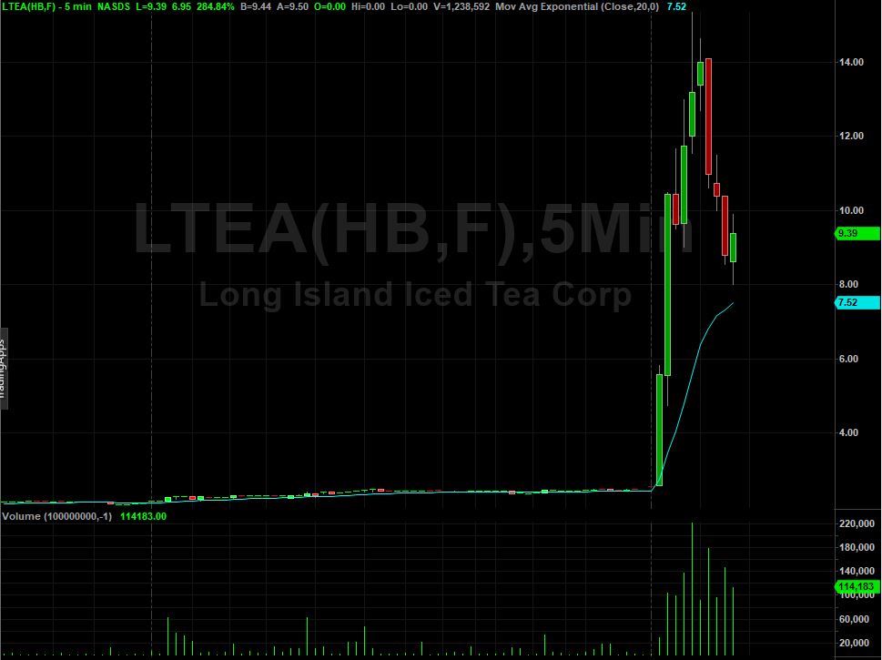 Long Island Ice Tea Corp Technicals