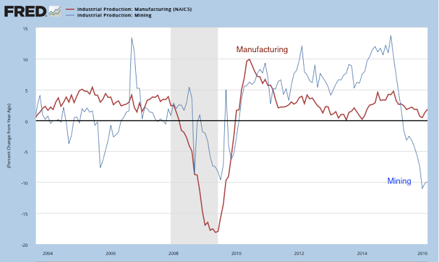 Industrial Production: Manufacturing vs Mining 2003-2016