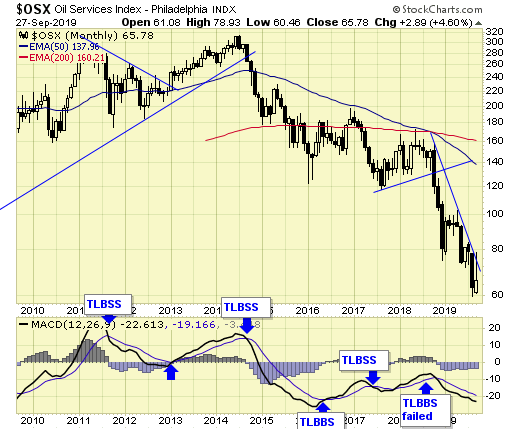 OSX Monthly Chart