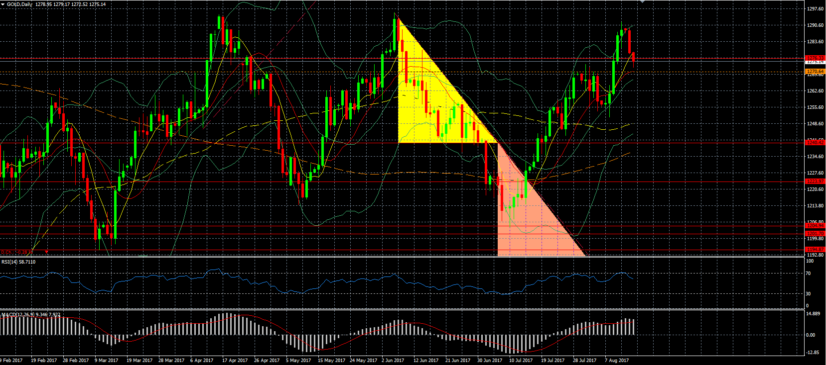 Gold Daily Chart