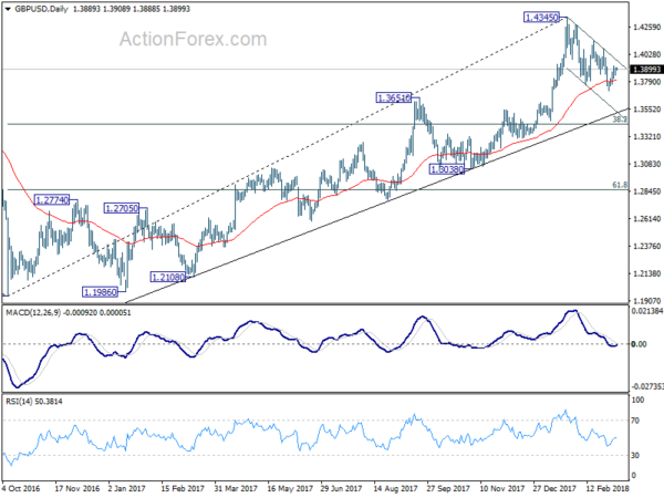 GBP/USD Daily Chart