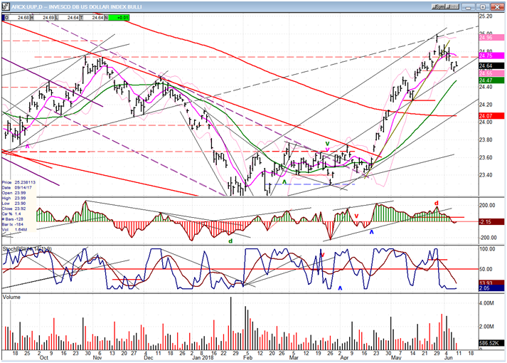 Weekly PowerShares DB US Dollar Bullish