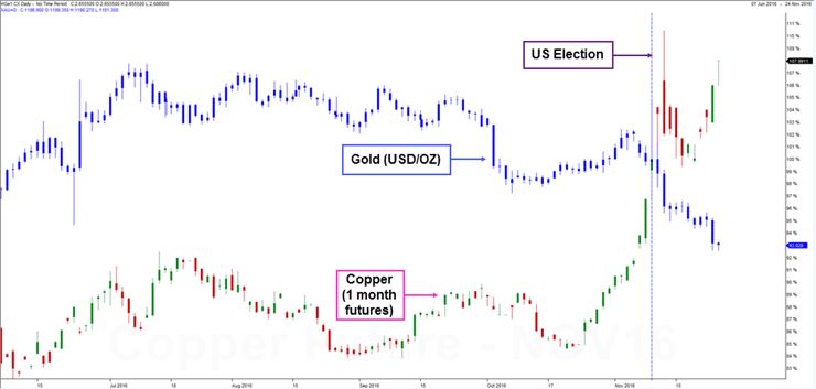 US Election: Gold And Copper