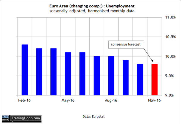 Eurozone: Unemployment Rate