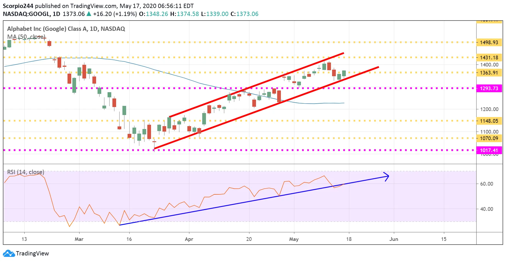 Google Inc Daily Chart Google Inc Daily Chart