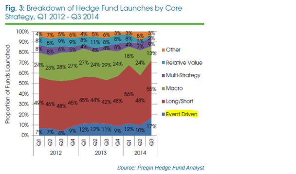 Hedge fund launches