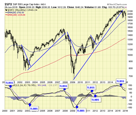 SPX Monthly Chart