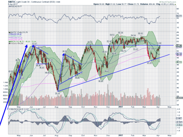 Crude Oil