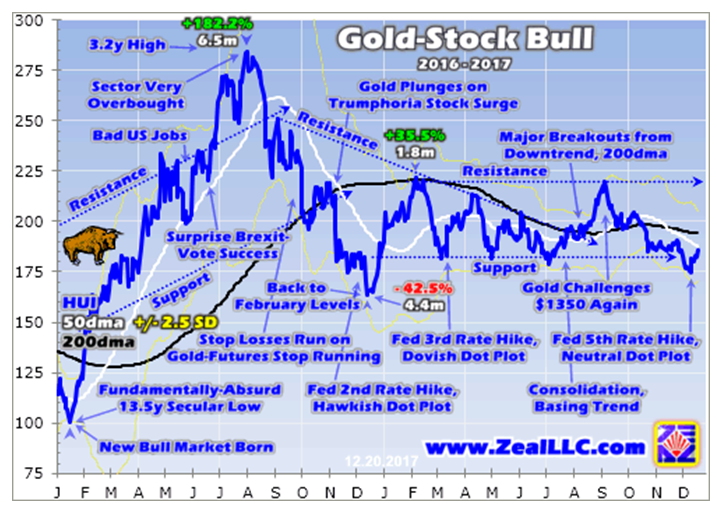 Gold Stock Bull 2016-2017