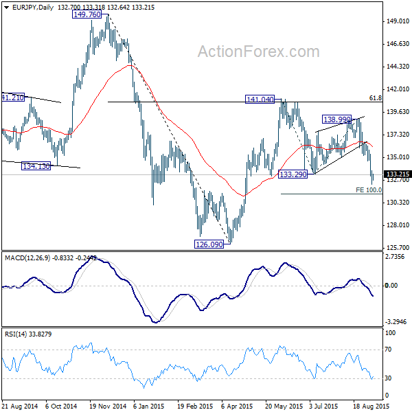 EURJPY Daily Chart