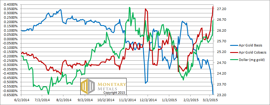 The Gold Basis and Cobasis and the Dollar Price