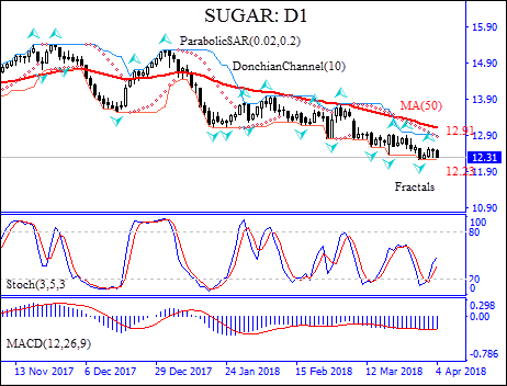 Sugar price