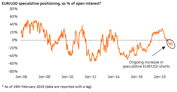 Speculative EURUSD Shorts Rising Modestly 