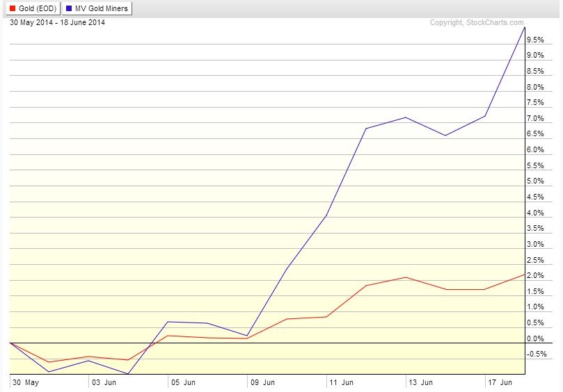 Gold Has Lagged The Miners