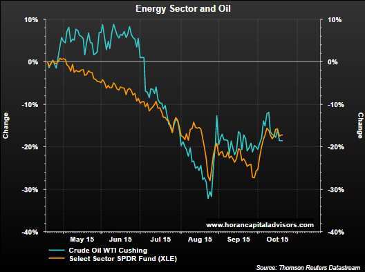 Energy Oil 6 Months