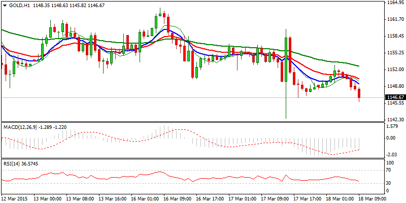 XAU/USD Hourly Chart