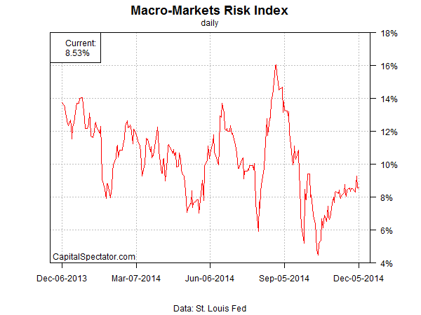 Macro-Markets Risk Index Daily