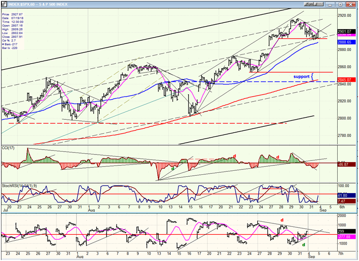 SPX Hourly Chart