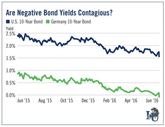 Negative Bond Yields Contagious