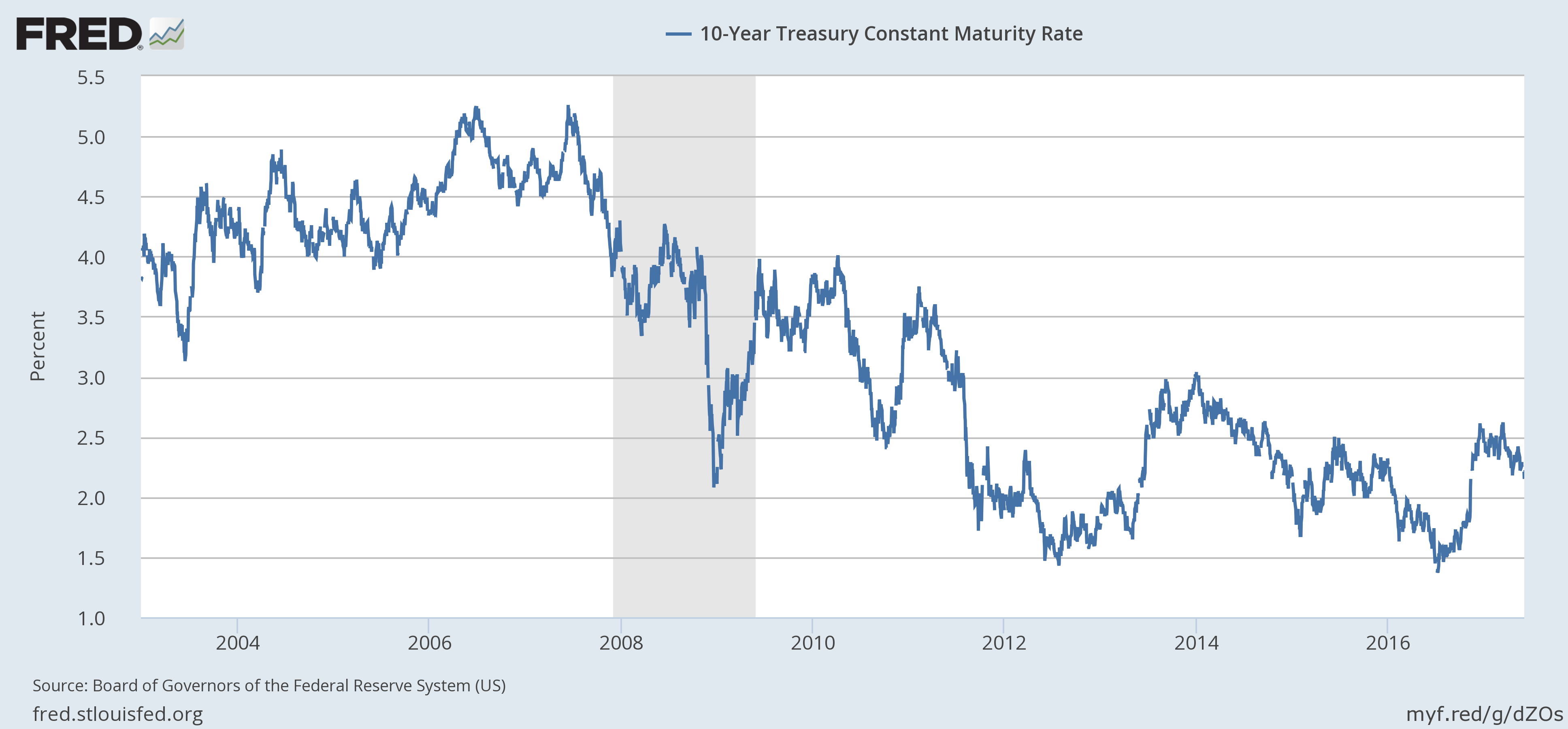 10 Year Treasury Constant Maturity Rate