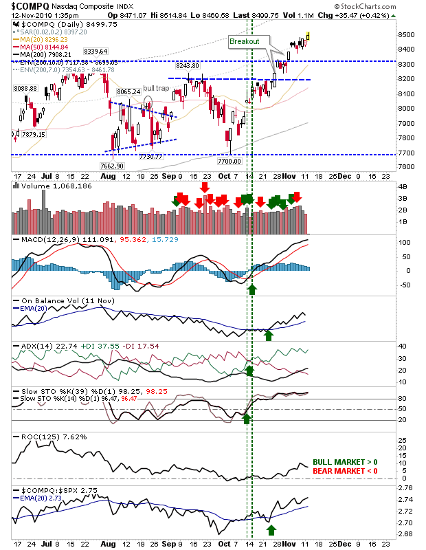 COMPQ Daily Chart