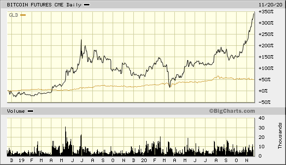 Gold And Bitcoin Daily Chart