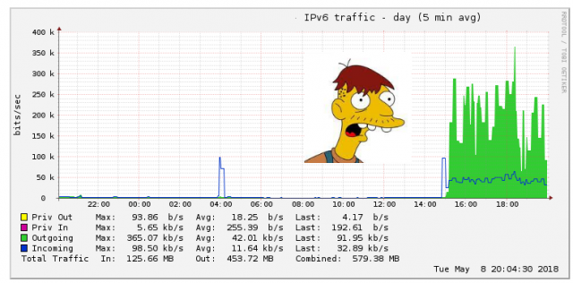 IPv6 Network Traffic Graph