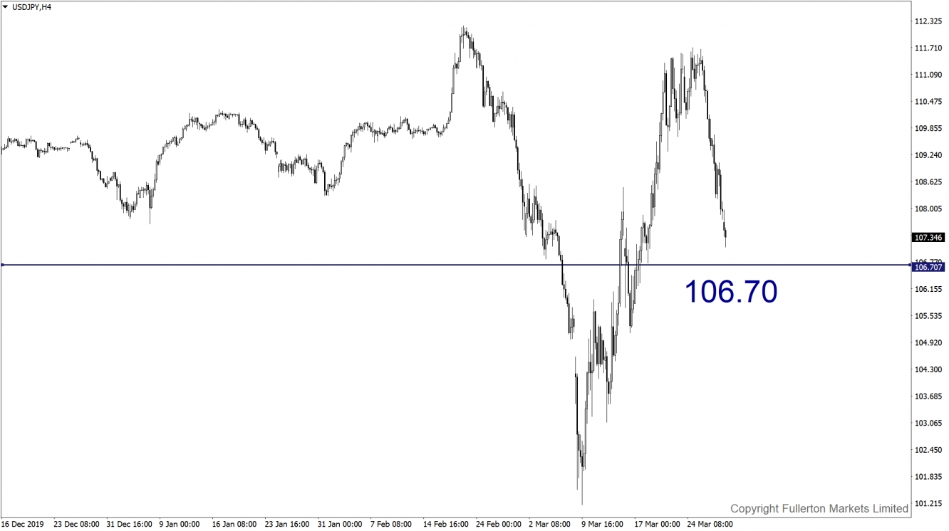 USD/JPY 4 Hour Chart