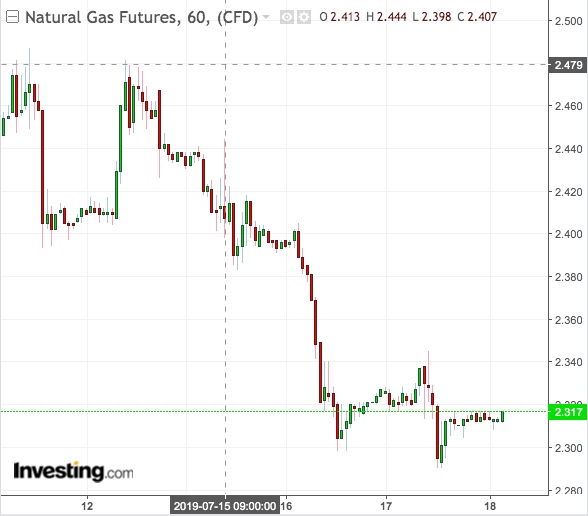 NatGas 60-Min Chart - powered by TradingView