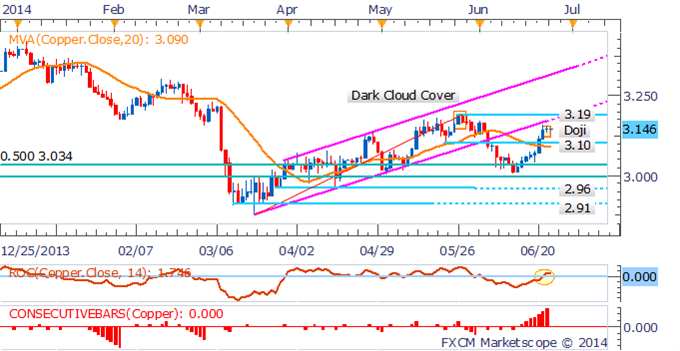 Copper Daily Chart