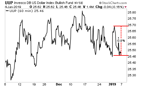 PowerShares DB US Dollar Bullish