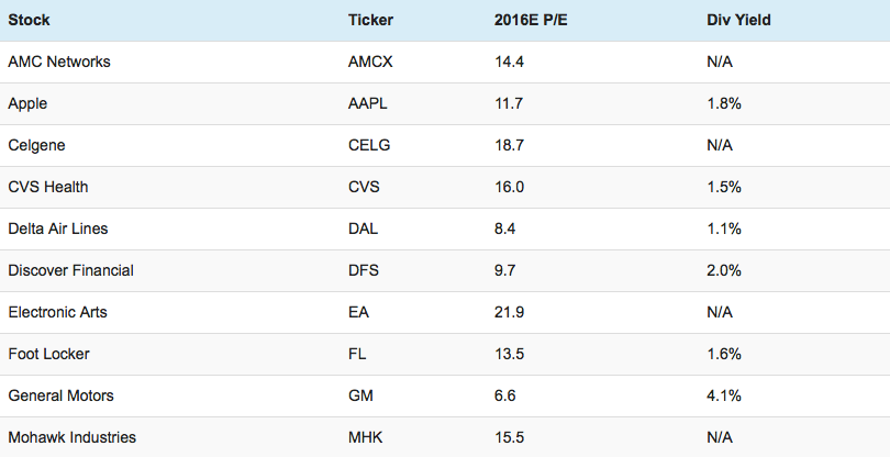 My Take On Barron's Top 10 For 2016 | Investing.com