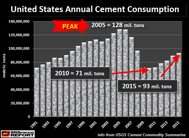 US-Annual-Cemment-Consumption