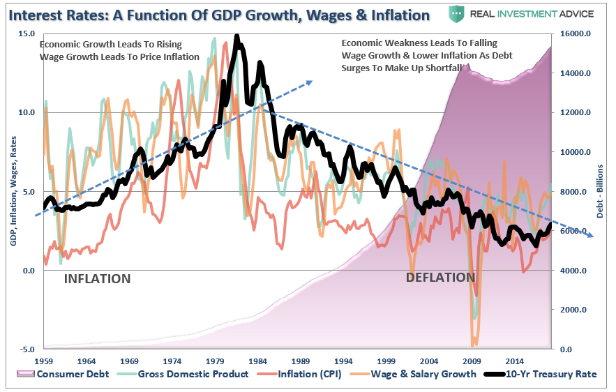 Interest Rates A Function Of GDP Growth
