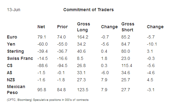 Commitment of Traders, Week of June 13, 2017