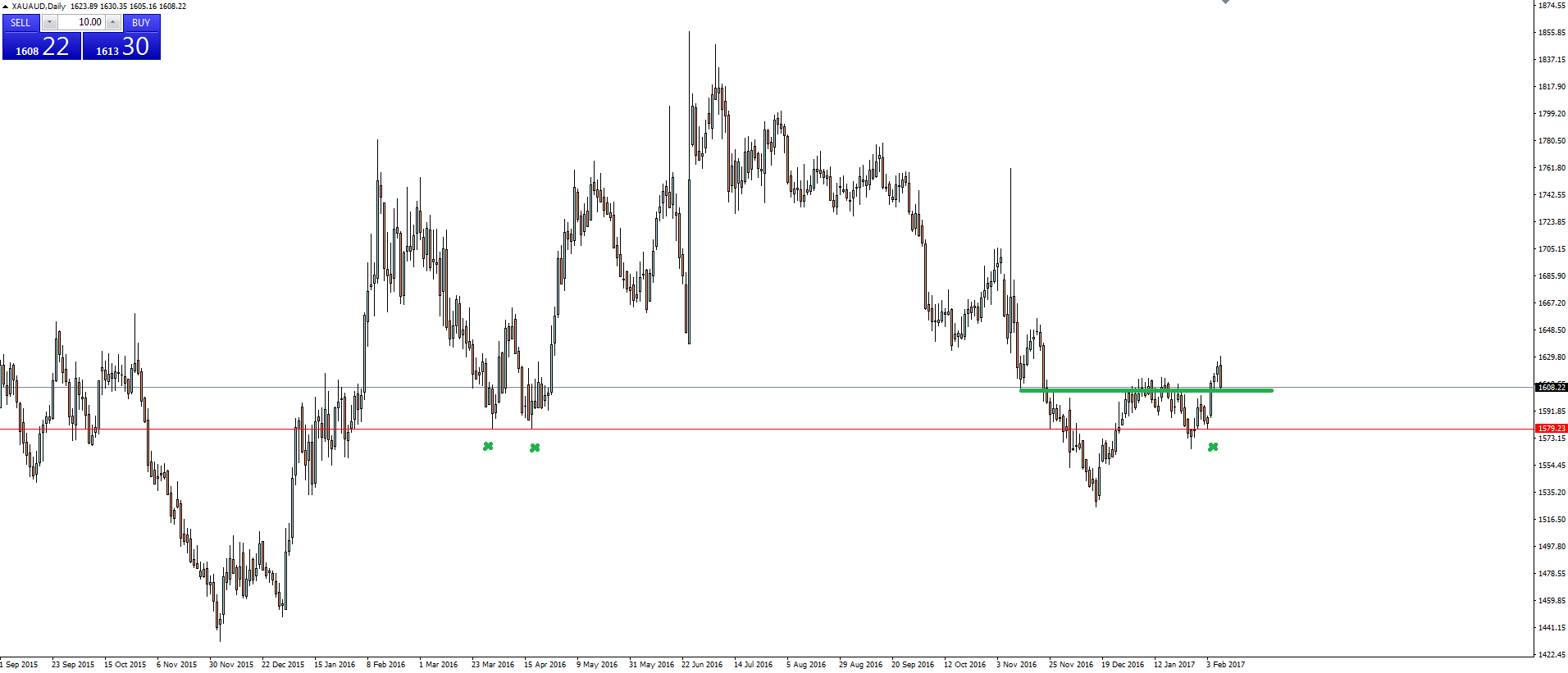 XAU/AUD Daily Chart