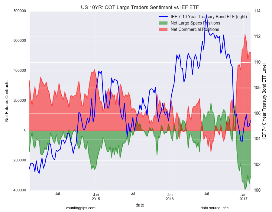 US 10YR COT Large Traders Sentiment Vs IEF ETF Chart