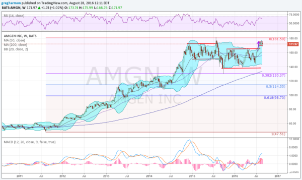 AMGN Stock Price Chart